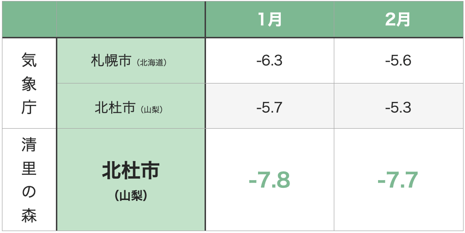 札幌市と北杜市の平均最低気温の比較(2022年)